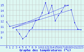 Courbe de tempratures pour Vire (14)