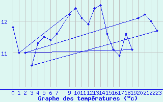 Courbe de tempratures pour Pointe de Chassiron (17)