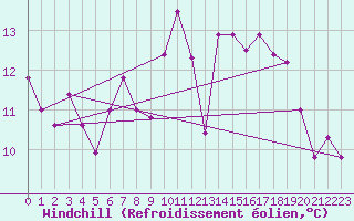 Courbe du refroidissement olien pour Oron (Sw)