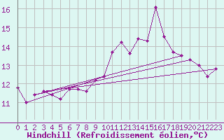 Courbe du refroidissement olien pour Ile de Groix (56)