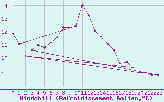 Courbe du refroidissement olien pour Bordeaux (33)