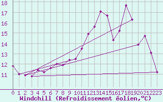 Courbe du refroidissement olien pour Rouvres-en-Wovre (55)