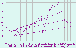 Courbe du refroidissement olien pour Leeming
