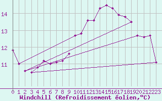 Courbe du refroidissement olien pour Muehlacker