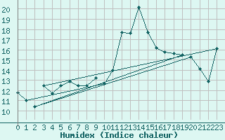 Courbe de l'humidex pour Cap Bar (66)