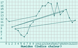 Courbe de l'humidex pour Tauxigny (37)