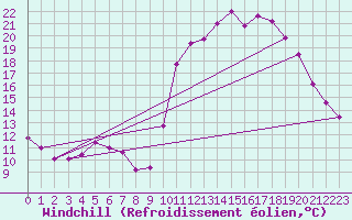 Courbe du refroidissement olien pour Saverdun (09)