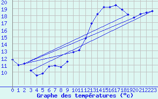 Courbe de tempratures pour Harville (88)