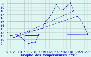 Courbe de tempratures pour Novalaise (73)