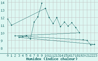 Courbe de l'humidex pour Elgoibar