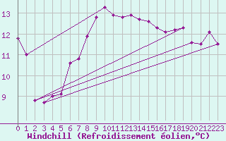 Courbe du refroidissement olien pour Johnstown Castle
