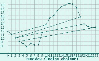 Courbe de l'humidex pour Crest (26)