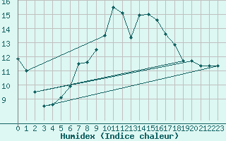 Courbe de l'humidex pour Koppigen