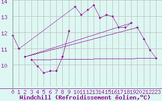 Courbe du refroidissement olien pour Wien / Hohe Warte