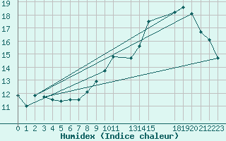 Courbe de l'humidex pour Frontenac (33)