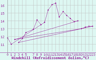 Courbe du refroidissement olien pour Elpersbuettel