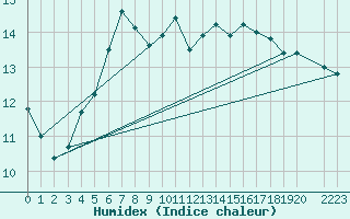 Courbe de l'humidex pour Ronnskar