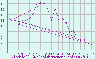 Courbe du refroidissement olien pour Pilatus