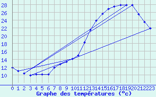 Courbe de tempratures pour Gourdon (46)