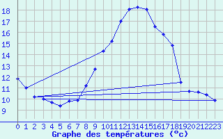 Courbe de tempratures pour Shaffhausen