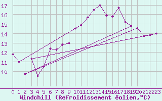 Courbe du refroidissement olien pour Gibraltar (UK)