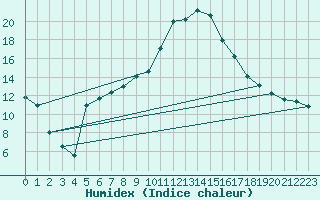 Courbe de l'humidex pour Longchamp (75)