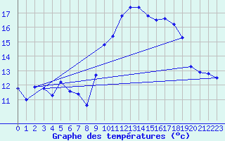 Courbe de tempratures pour Cap Cpet (83)