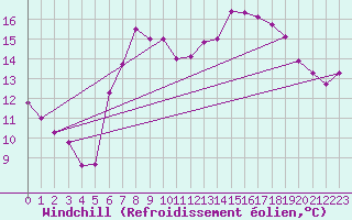 Courbe du refroidissement olien pour Camborne
