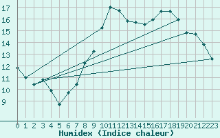 Courbe de l'humidex pour St Athan Royal Air Force Base