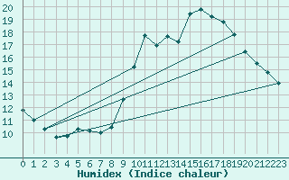 Courbe de l'humidex pour Aicirits (64)