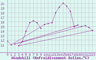 Courbe du refroidissement olien pour Sattel-Aegeri (Sw)