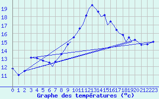 Courbe de tempratures pour Farnborough