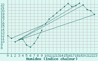 Courbe de l'humidex pour Montlimar (26)