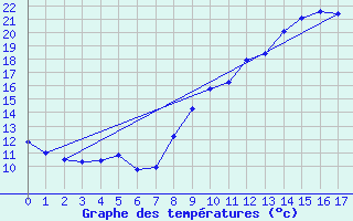 Courbe de tempratures pour Montpezat-sous-Bauzon (07)