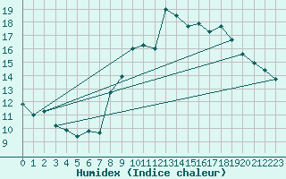 Courbe de l'humidex pour Engins (38)