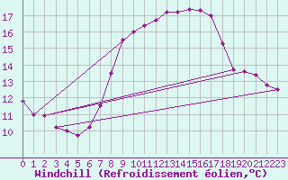 Courbe du refroidissement olien pour Belm