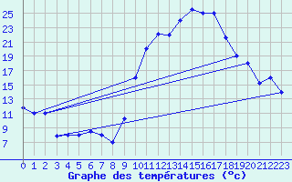 Courbe de tempratures pour Errachidia