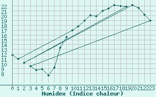 Courbe de l'humidex pour Lille (59)