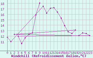 Courbe du refroidissement olien pour Obertauern