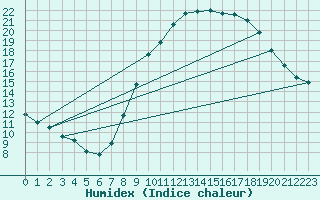 Courbe de l'humidex pour Zamora