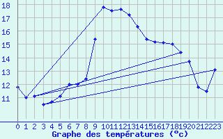 Courbe de tempratures pour Alistro (2B)