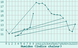 Courbe de l'humidex pour Alistro (2B)