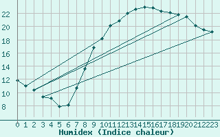 Courbe de l'humidex pour Nancy - Essey (54)