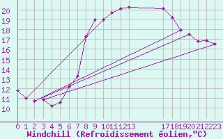 Courbe du refroidissement olien pour Cabo Busto
