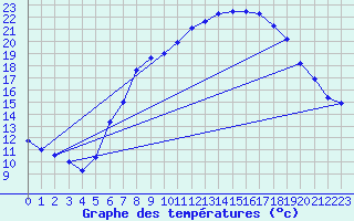 Courbe de tempratures pour Dourbes (Be)