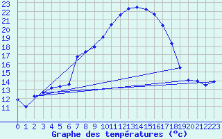 Courbe de tempratures pour Castellfort