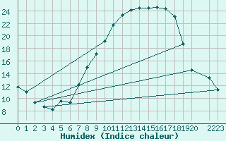 Courbe de l'humidex pour Sigenza