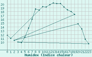 Courbe de l'humidex pour Mandal Iii