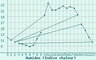 Courbe de l'humidex pour Saclas (91)