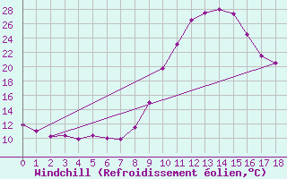 Courbe du refroidissement olien pour Clanwilliam